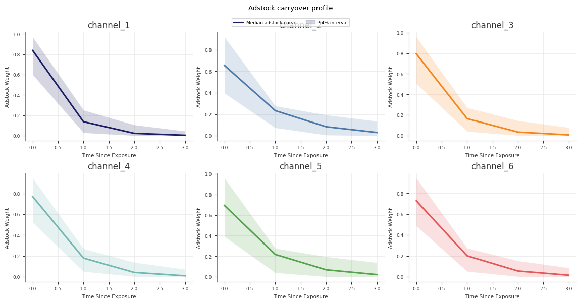 Adstock curve example