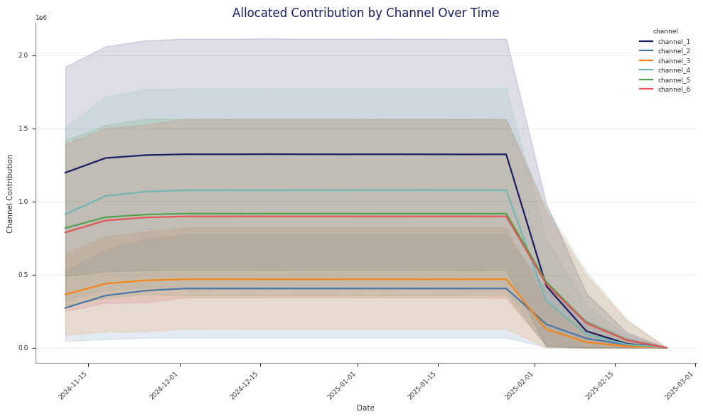 Allocated contribution by channel over time
