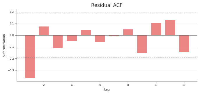Residual autocorrelation