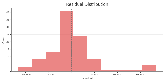 Residual histogram