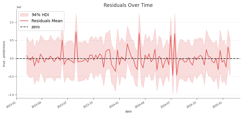 Residuals over time