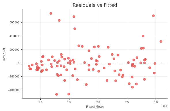 Residuals versus fitted