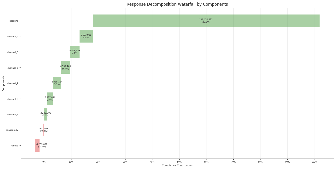 Waterfall decomposition example