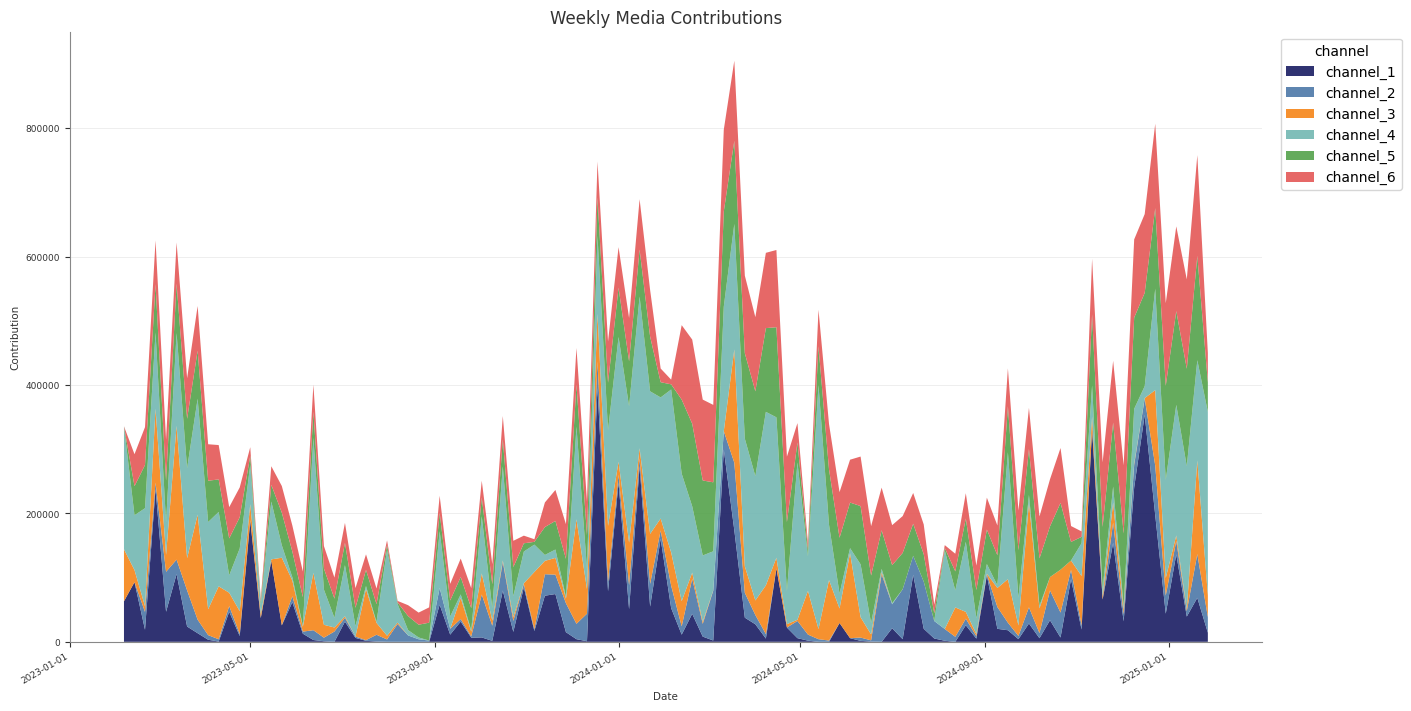 Media contribution over time